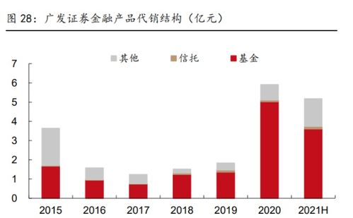 广发证券专题报告 轻资产业务优势突出,旗下公募领跑行业