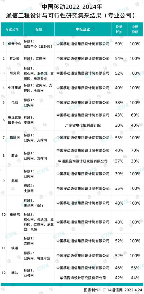 中国移动全国通信工程设计大标12个专业公司开标 中移设计院 中通服等4家中标